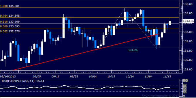 Forex: EUR/JPY Technical Analysis – Euro Probes Above 134.00