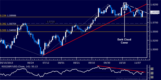 Forex: GBP/USD Technical Analysis – Trend Line Contains Rebound