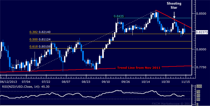 Forex: NZD/USD Technical Analysis – Topping Setup Almost Done?