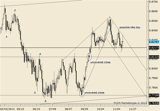 NZD/USD Squeeze Capped by Trendline