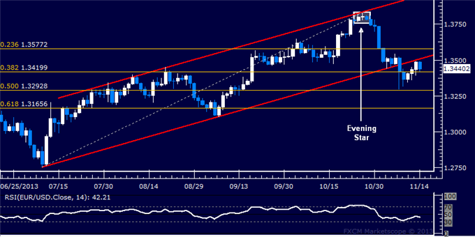 Forex: EUR/USD Technical Analysis – Channel Cuts Rally Short