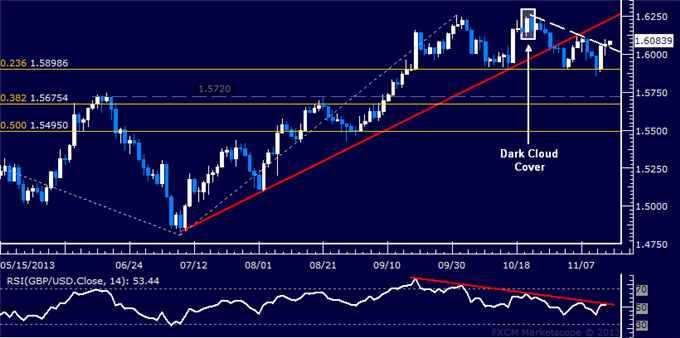 Forex: GBP/USD Technical Analysis – Trying to Build Above 1.60