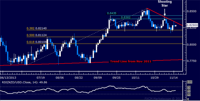 Forex: NZD/USD Technical Analysis – Support Above 0.82 Critical