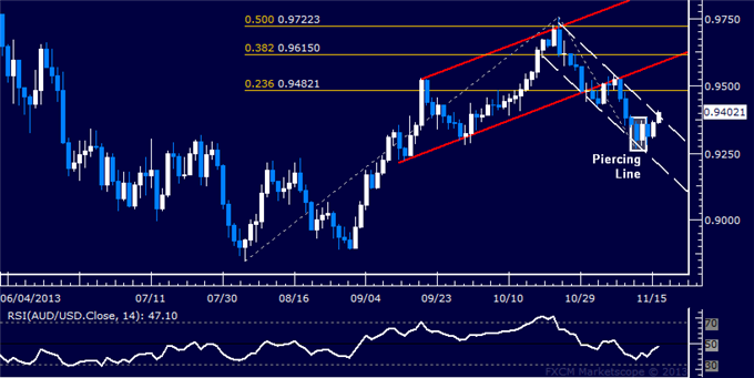 Forex: AUD/USD Technical Analysis – Upside Breakout in the Works?