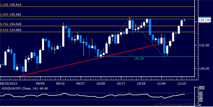 Forex: EUR/JPY Technical Analysis – All Eyes on October Top