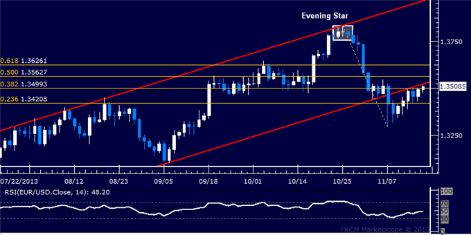 Forex: EUR/USD Technical Analysis – Challenging 1.35 Figure Again
