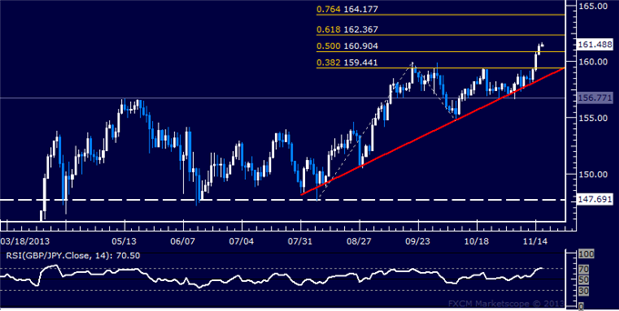 Forex: GBP/JPY Technical Analysis – Aiming Above 162.00 Mark
