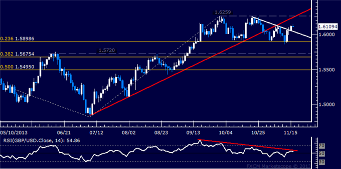 Forex: GBP/USD Technical Analysis – Double Top Back in Focus