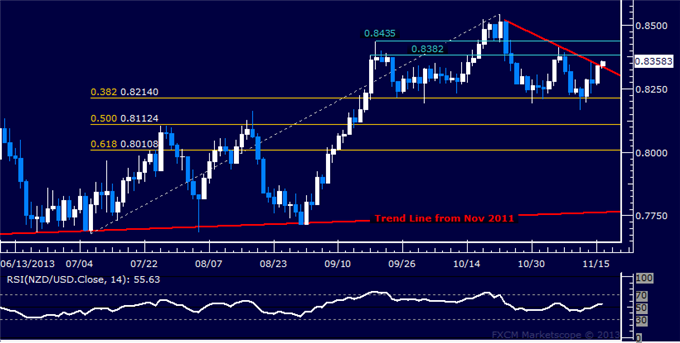 Forex: NZD/USD Technical Analysis – Probing Trend Line Resistance