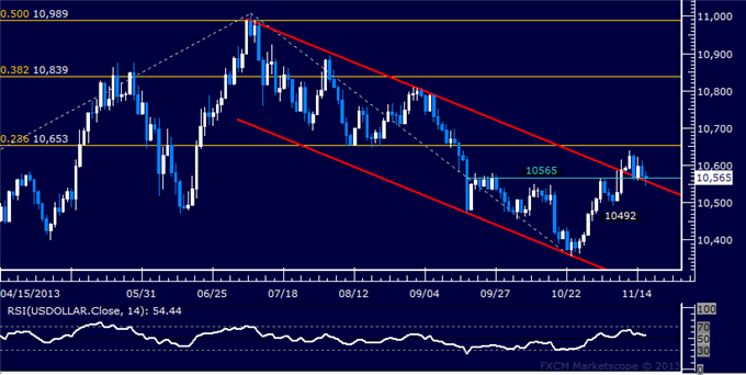 Forex: US Dollar Technical Analysis – Still Retesting Channel Support