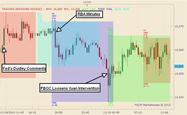 Graphic Rewind: US Dollar Falls to a Weekly Low on PBOC Yuan Reforms
