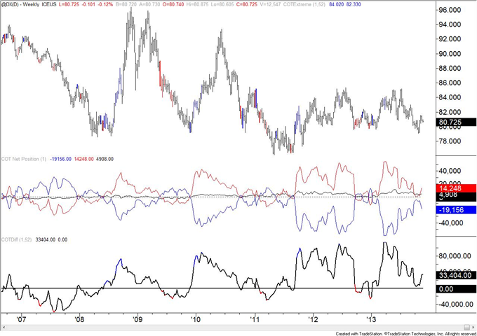 Yen COT Positioning Closes in on May Level