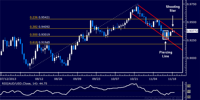 Forex: AUD/USD Technical Analysis – Channel Top Caps Rebound
