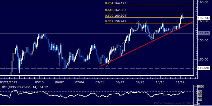 Forex: GBP/JPY Technical Analysis – Retesting Support Sub-161.00