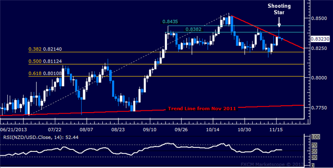 Forex: NZD/USD Technical Analysis – Trend Line Resistance Holds