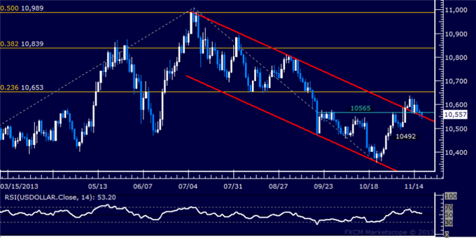Forex: US Dollar Technical Analysis – Bulls Fight to Hold Support