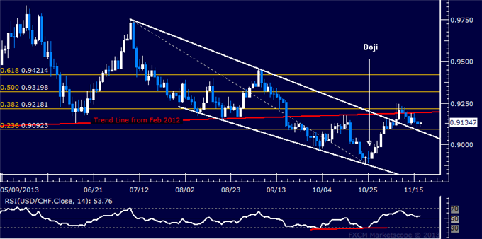 Forex: USD/CHF Technical Analysis – Wedge Top Acting as Support