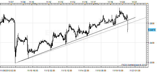 EUR/USD Dives on ECB Rumor, Optimism from Fed Officials
