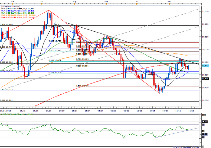 Bearish USD Trend at Risk on Taper Talk- Euro Searches for Support