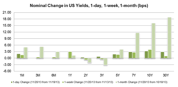 October US Sales Beat, CPI Misses – USD Sideways as Yields Edge Up