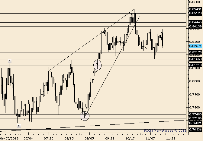 NZD/USD Complex Right Shoulder a Possibility