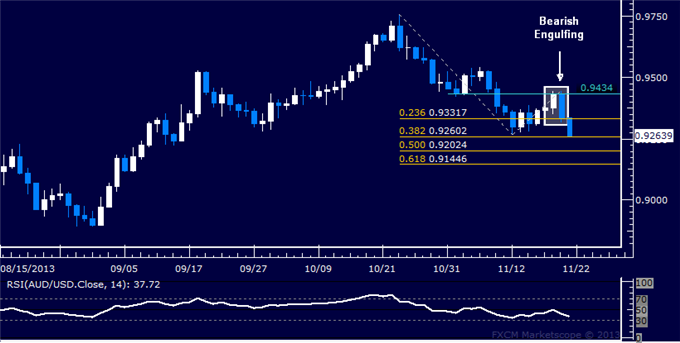 Forex: AUD/USD Technical Analysis – Attempting to Break 0.93