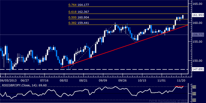 Forex: GBP/JPY Technical Analysis – Resistance Seen Above 162.00