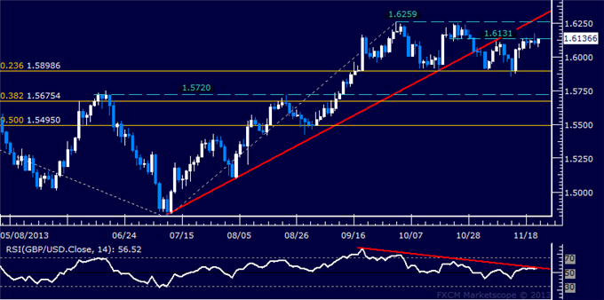 Forex: GBP/USD Technical Analysis – Resistance Below 1.62 at Risk