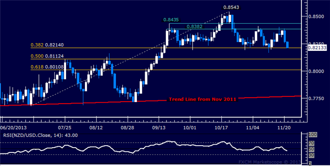 Forex: NZD/USD Technical Analysis – Head and Shoulders Top Set?