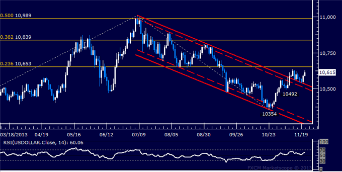 Forex: US Dollar Technical Analysis – Signs of Life Emerge