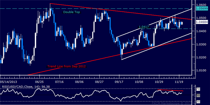 Forex: USD/CAD Technical Analysis – 1.04-1.05 Range Still in Play