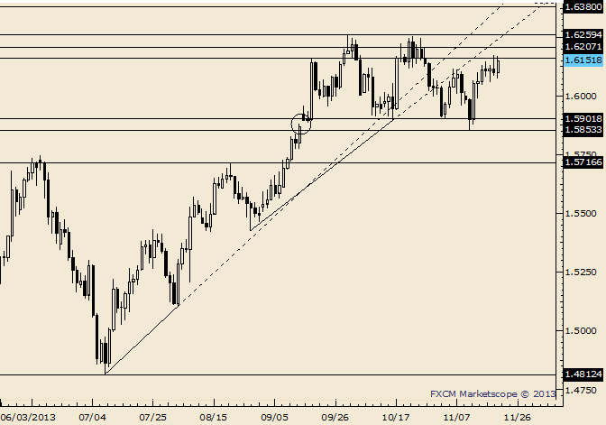 GBP/USD Friday High Failure Trade is a Possibility