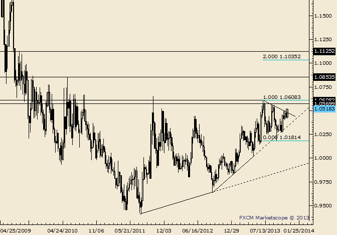 USD/CAD Long Term Breakout Possibly at Work