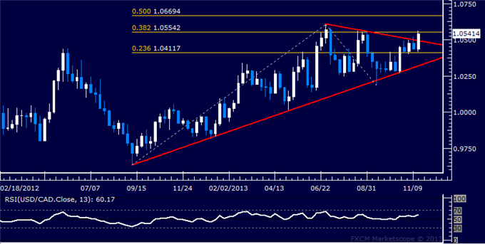 Forex Strategy: USD/CAD Breakout at Hand?