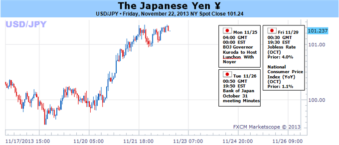 Le recul du yen devrait se poursuivre, alors que la stagnation de la croissance des prix met à mal l'engagement de la BoJ