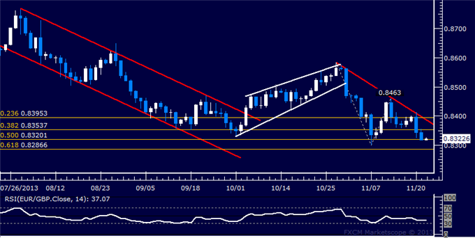 Forex: EUR/GBP Technical Analysis – Sellers Set Sights on 0.83