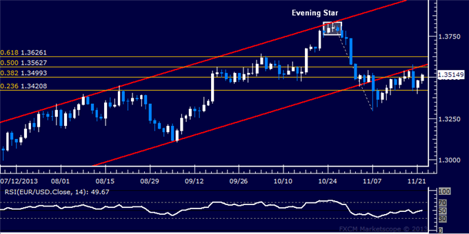 Forex: EUR/USD Technical Analysis – Trying to Reclaim 1.35