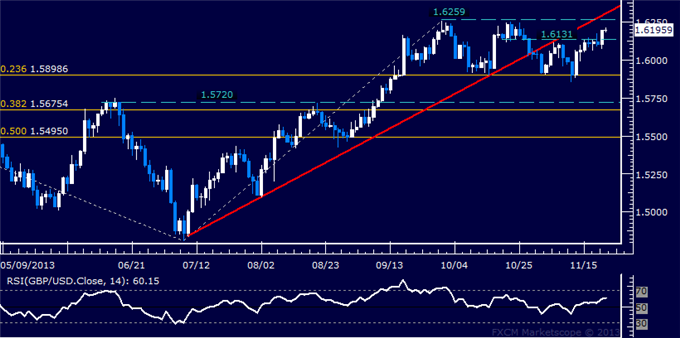 Forex: GBP/USD Technical Analysis – October Swing Top Exposed
