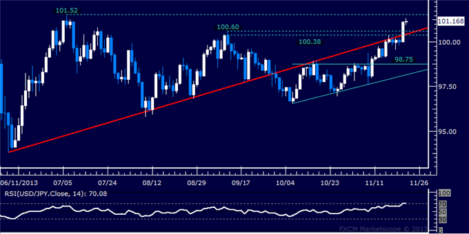 Forex: USD/JPY Technical Analysis – July High Targeted