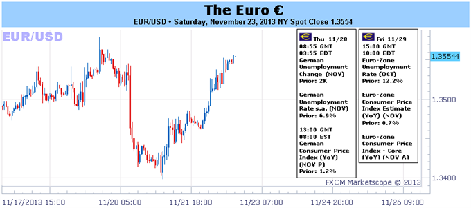 L'euro pourrait surperformer face à l'AUD et au NZD, latéralement face au  GBP et à l'USD après des données mitigées