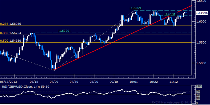 Forex: GBP/USD Technical Analysis – Resistance Seen Above 1.62