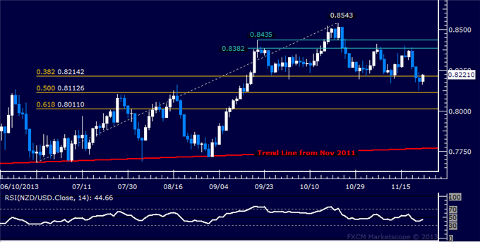 Forex: NZD/USD Technical Analysis – Head and Shoulders Top Set?