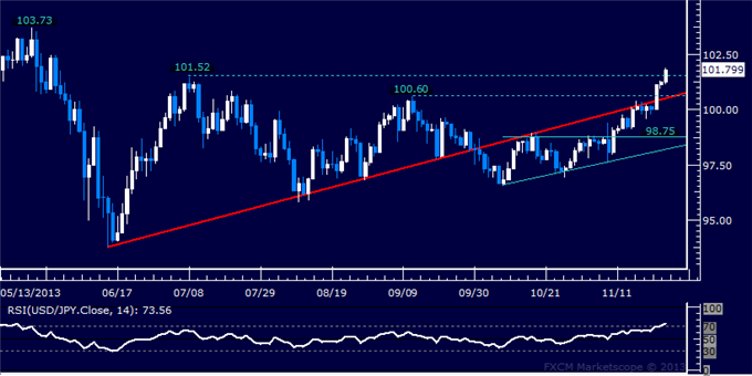 Forex: USD/JPY Technical Analysis – On Pace to Expose May Top