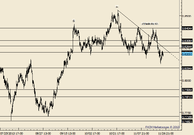 NZD/USD .8240/65 is Estimated Resistance