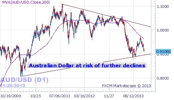 Australian Dollar Falling and May Continue Lower for 3 Reasons
