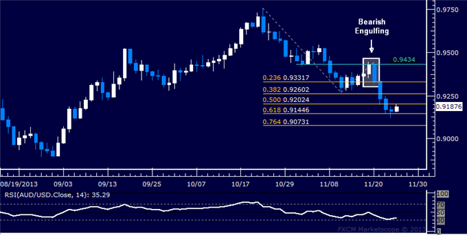 Forex: AUD/USD Technical Analysis – Stalling Above 0.91 Figure