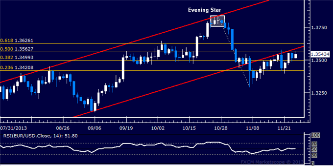 Forex: EUR/USD Technical Analysis – Key Support at 1.35 Mark