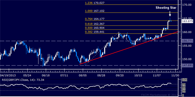 Forex: GBP/JPY Technical Analysis – Topping Below 165.00 Figure?