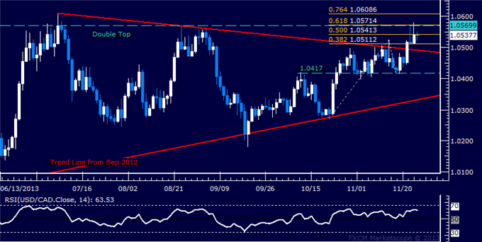 Forex: USD/CAD Technical Analysis – Trying to Build Above 1.05