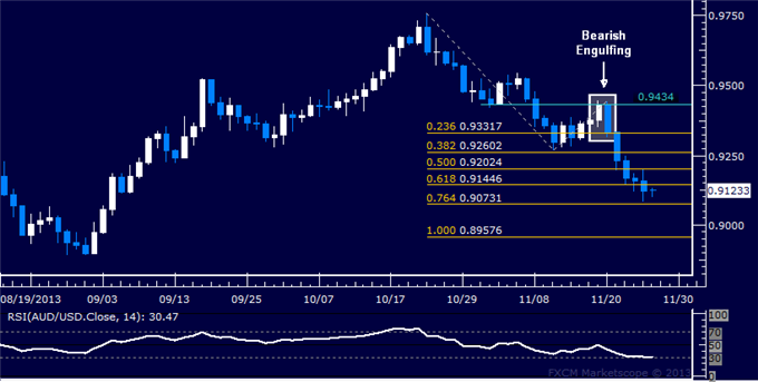 Forex: AUD/USD Technical Analysis – Support Now Below 0.91